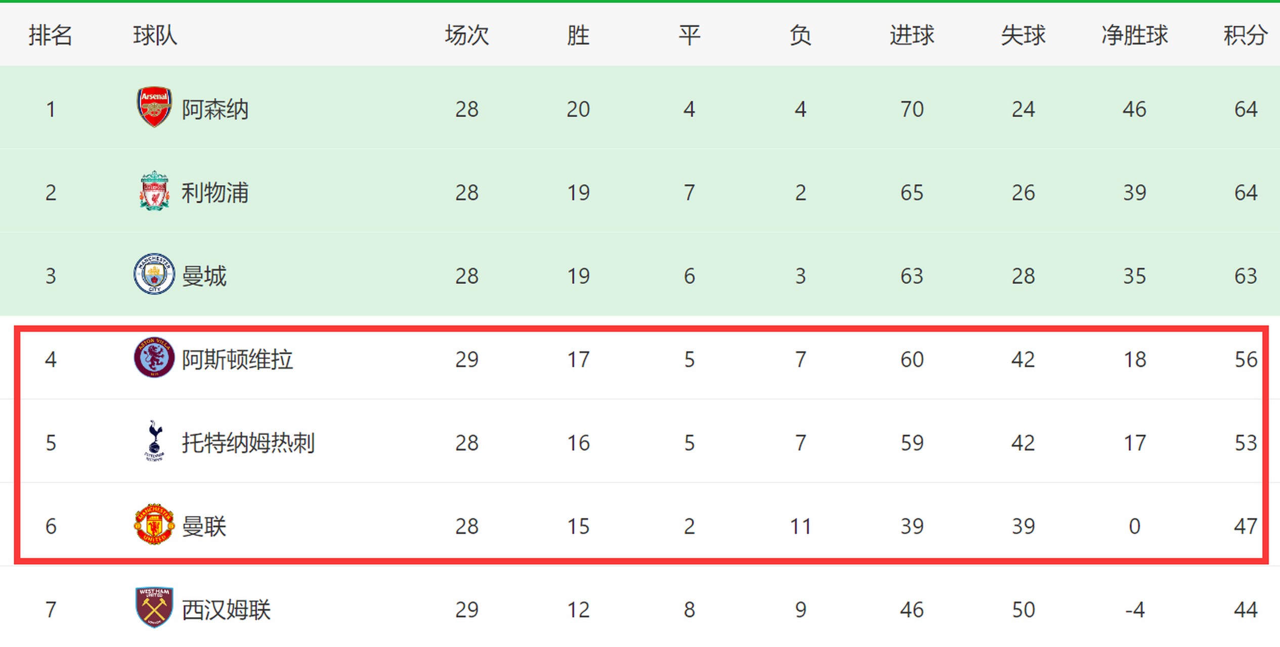 英超冠军悬念加剧,各队争夺激烈 英超冠军悬念加剧,各队争夺激烈